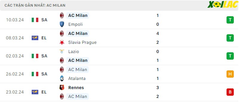 Phong độ gần đây AC Milan
