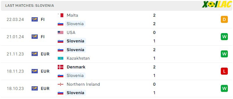 Phong độ gần đây Slovenia Phong độ gần đây Slovenia