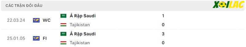 Thành tích đối đầu Tajikistan vs Saudi Arabia