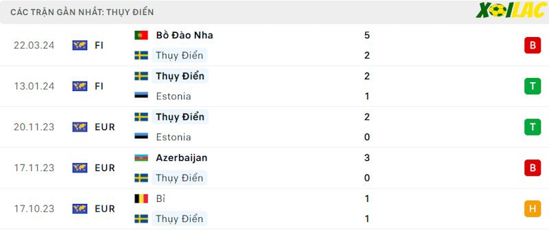 Phong độ gần đây Thuỵ Điển Phong độ gần đây Thuỵ Điển