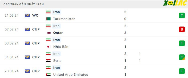 Phong độ gần đây Iran Phong độ gần đây Iran