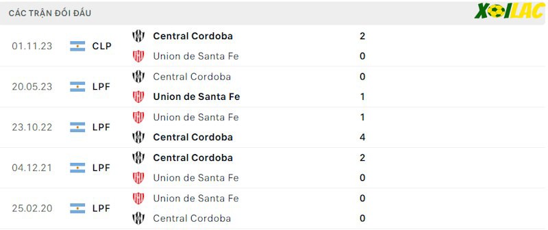 Thành tích đối đầu Union vs Central Cordoba