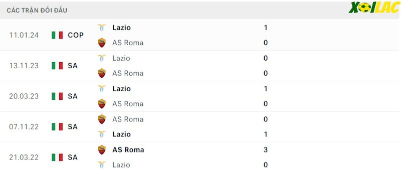 Thành tích đối đầu AS Roma vs Lazio Thành tích đối đầu AS Roma vs Lazio