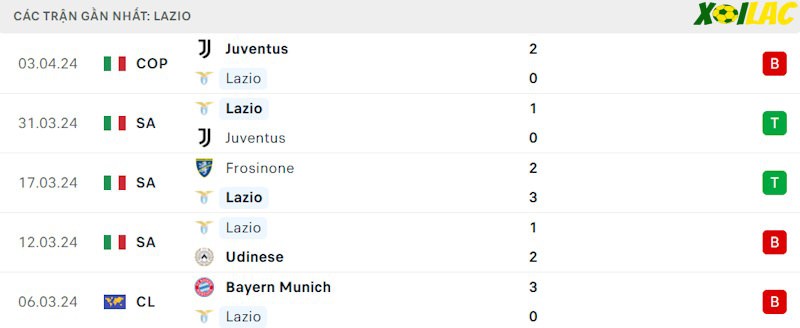Phong độ gần đây Lazio Phong độ gần đây Lazio