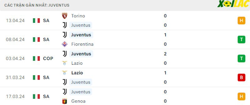 Phong độ gần đây Juventus Phong độ gần đây Juventus