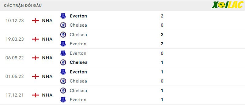 Phong độ gần đây Everton