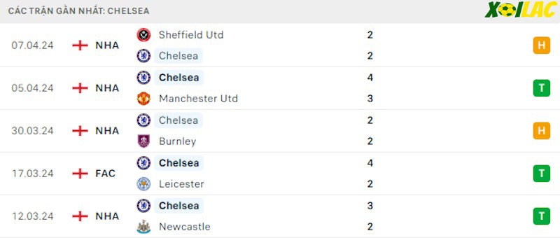 Phong độ gần đây Chelsea