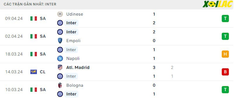 Phong độ gần đây Inter Milan Phong độ gần đây Inter Milan