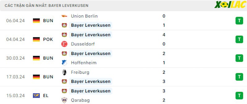 Phong độ gần đây Leverkusen