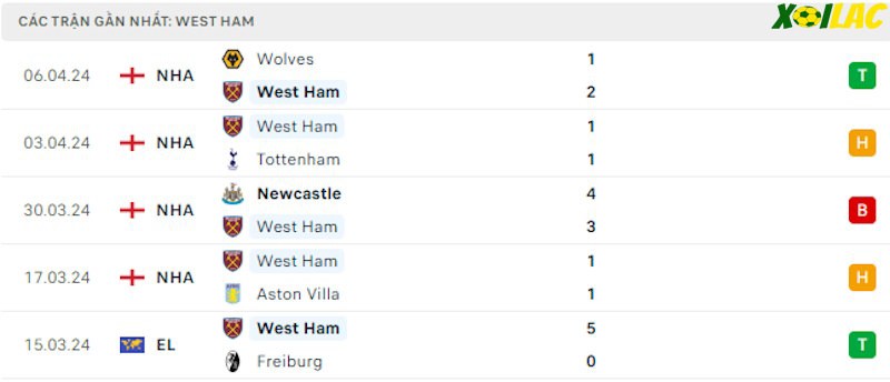 Phong độ gần đây West Ham