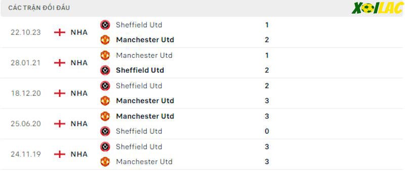 Thành tích đối đầu Manchester United vs Sheffield
