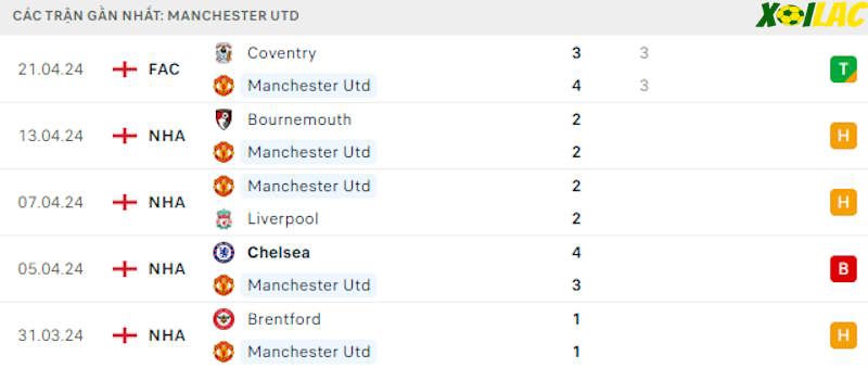 Phong độ gần đây Manchester United