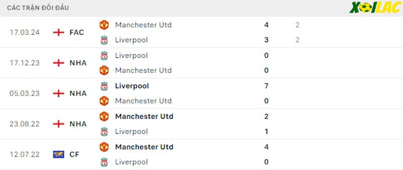 Thành tích đối đầu Manchester Utd vs Liverpool Thành tích đối đầu Manchester Utd vs Liverpool