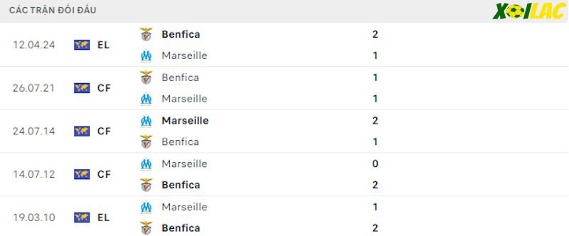 Thành tích đối đầu Marseille vs Benfica