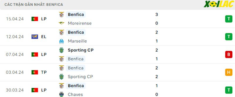 Phong độ gần đây Benfica