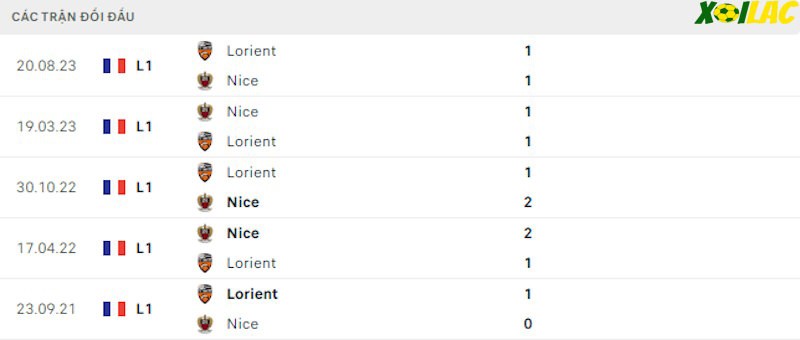 Thành tích đối đầu Nice vs Lorient