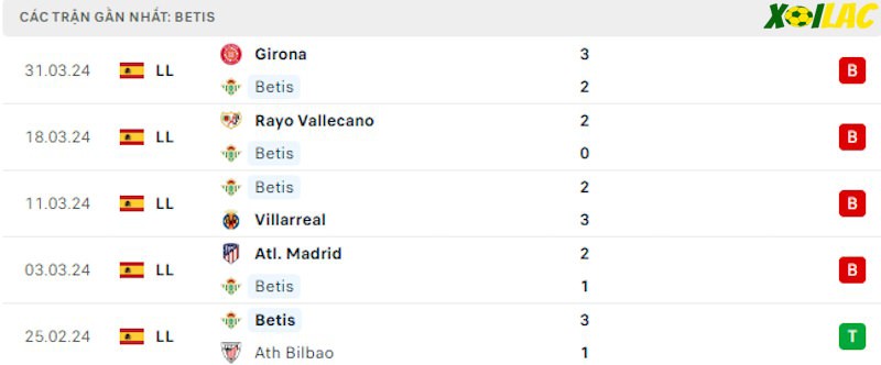 Phong độ gần đây Real Betis