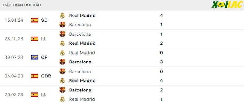 Thành tích đối đầu Real Madrid vs Barcelona Thành tích đối đầu Real Madrid vs Barcelona