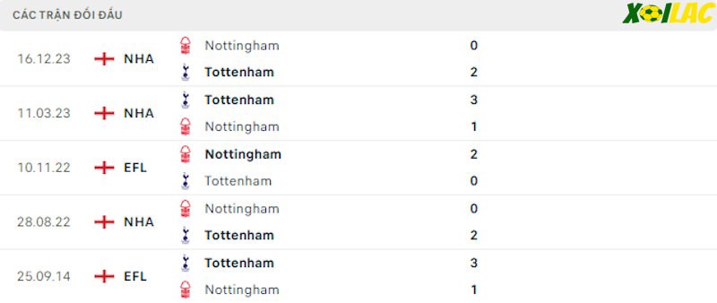 Thành tích đối đầu Tottenham vs Nottingham Thành tích đối đầu Tottenham vs Nottingham