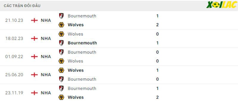Thành tích đối đầu Wolverhampton vs Bournemouth