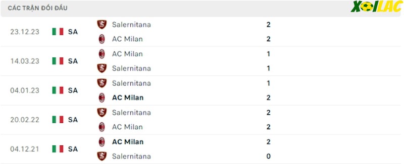 Thành tích đối đầu AC Milan vs Salernitana Thành tích đối đầu AC Milan vs Salernitana