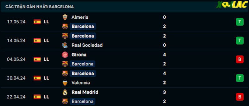 Phong độ gần đây Barcelona Phong độ gần đây Barcelona