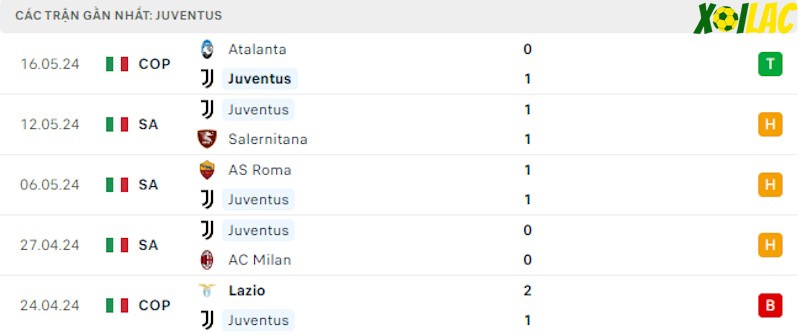 Phong độ gần đây Juventus Phong độ gần đây Juventus