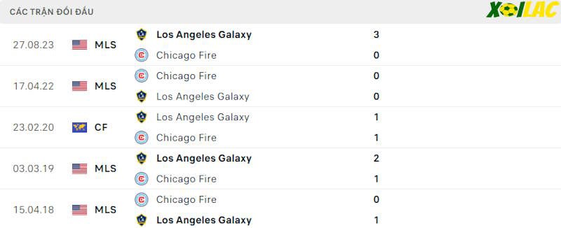 Thành tích đối đầu Chicago Fire vs Los Angeles Galaxy