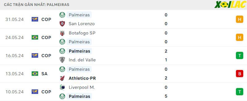Phong độ gần đây Palmeiras