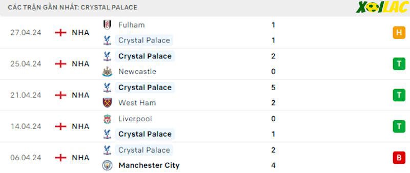 Phong độ gần đây Crystal Palace Phong độ gần đây Crystal Palace