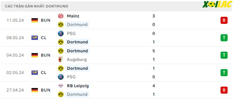 Phong độ gần đây Dortmund