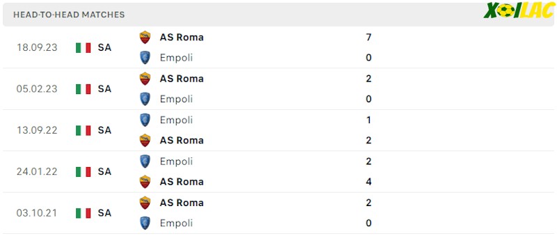 Thành tích đối đầu Empoli vs AS Roma Thành tích đối đầu Empoli vs AS Roma