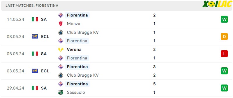 Phong độ gần đây Fiorentina
