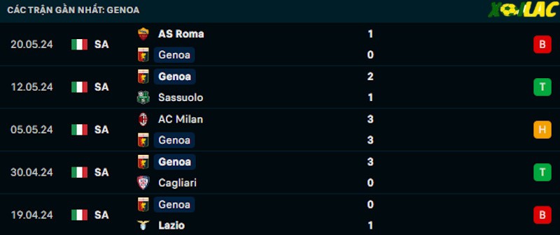 Phong độ gần đây Genoa Phong độ gần đây Genoa