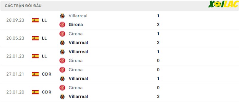 Thành tích đối đầu Girona vs Villarreal Thành tích đối đầu Girona vs Villarreal