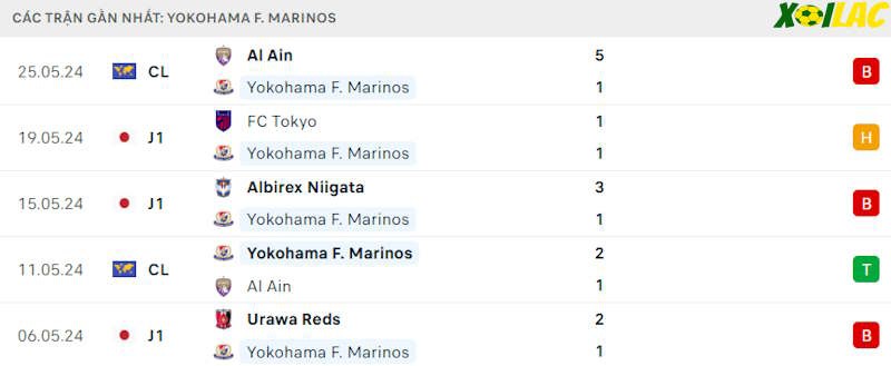 Phong độ gần đây Yokohama F. Marinos Phong độ gần đây Yokohama F. Marinos