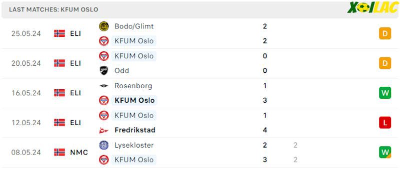 Phong độ gần đây KFUM Oslo Phong độ gần đây KFUM Oslo