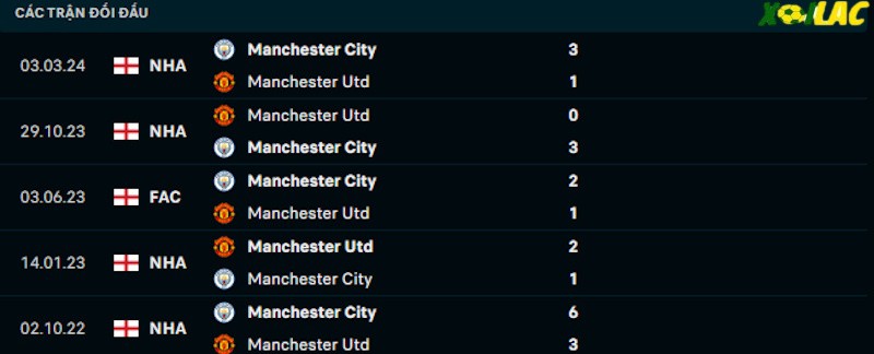 Thành tích đối đầu Man City vs Man Utd