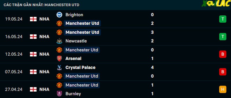 Phong độ gần đây Man Utd