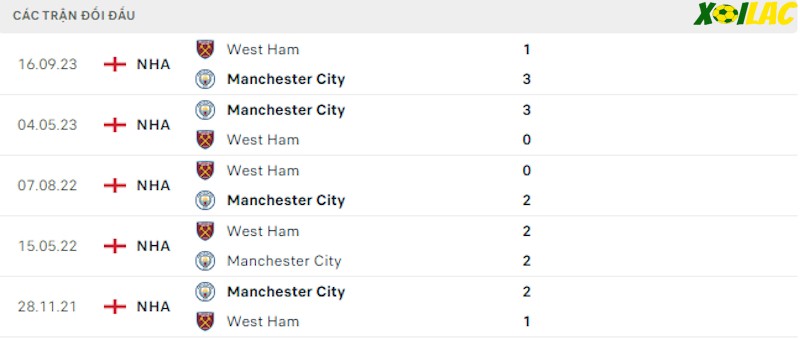 Thành tích đối đầu Man City vs West Ham