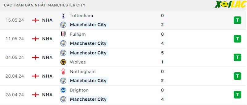Phong độ gần đây Man City