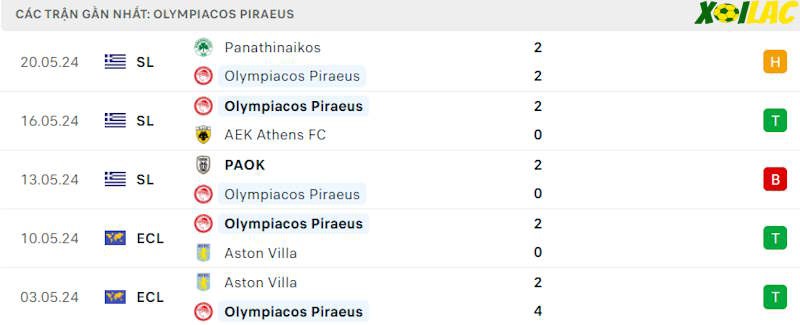 Phong độ gần đây Olympiakos Piraeus Phong độ gần đây Olympiakos Piraeus