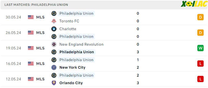 Phong độ gần đây Philadelphia Union