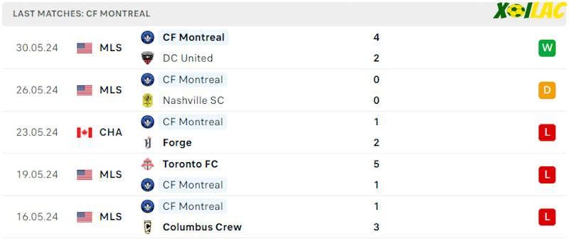 Phong độ gần đây CF Montreal