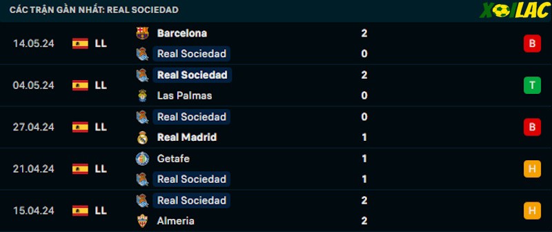 Phong độ gần đây Real Sociedad