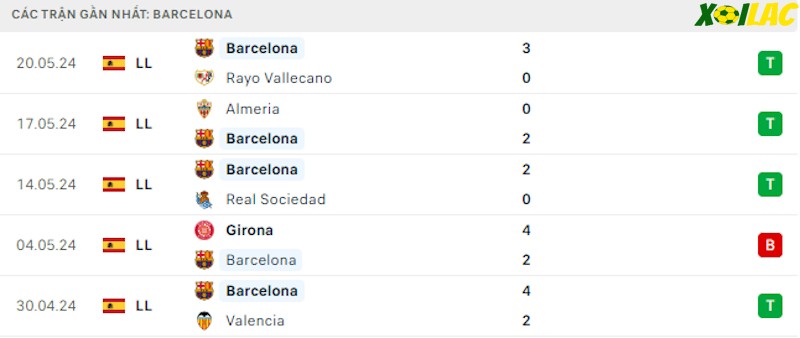 Phong độ gần đây Barcelona