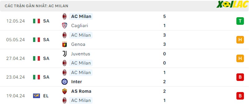 Phong độ gần đây AC Milan