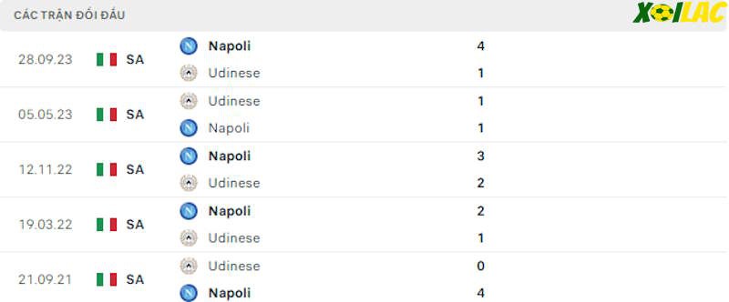 Thành tích đối đầu Udinese vs Napoli