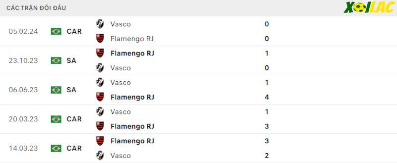Thành tích đối đầu Vasco vs Flamengo