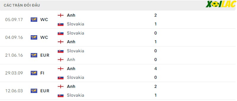 Thành tích đối đầu Anh vs Slovakia Thành tích đối đầu Anh vs Slovakia